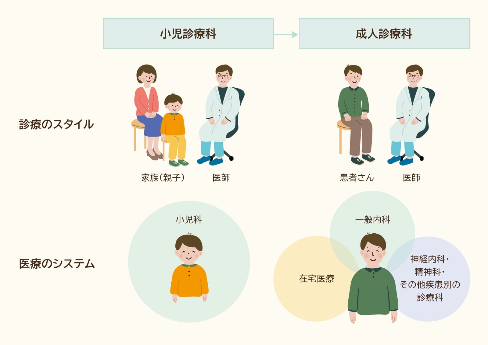図1 小児科と成人診療科の違い
