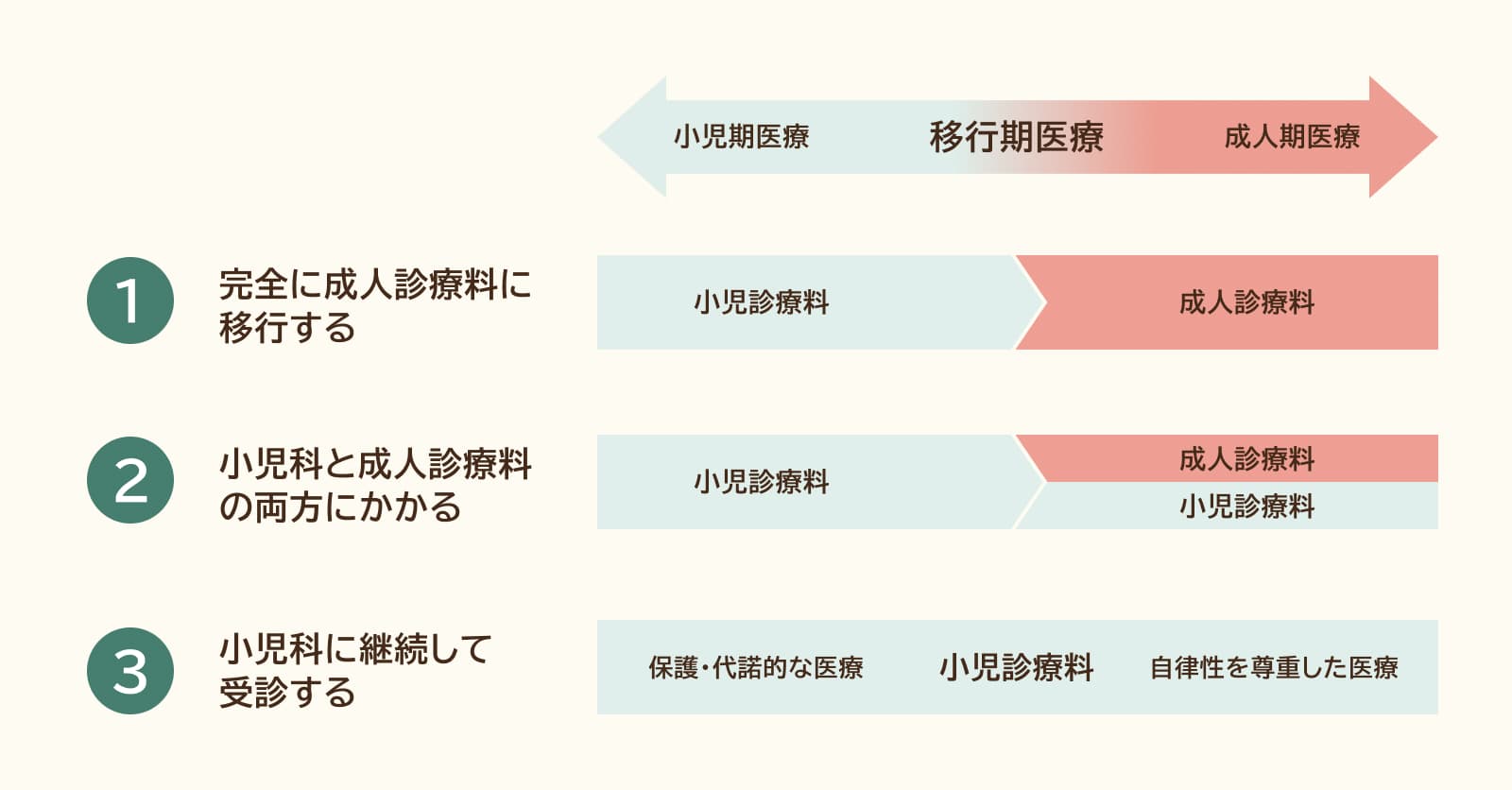 図2 診療科移行の3つのパターン