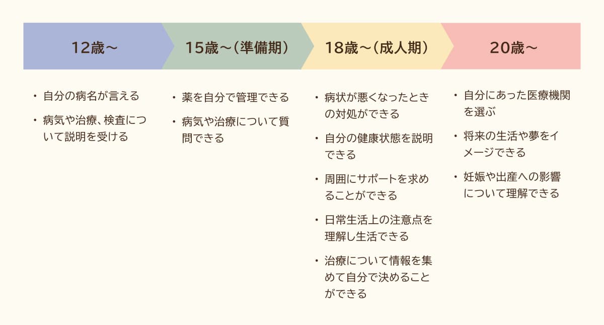 図5 てんかんのあるお子さんが成長の過程で身につけたいこと(一例)