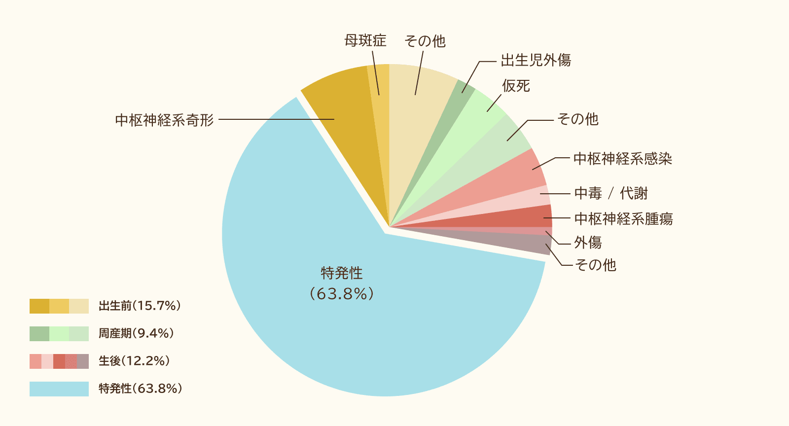 図 子どものてんかんの原因