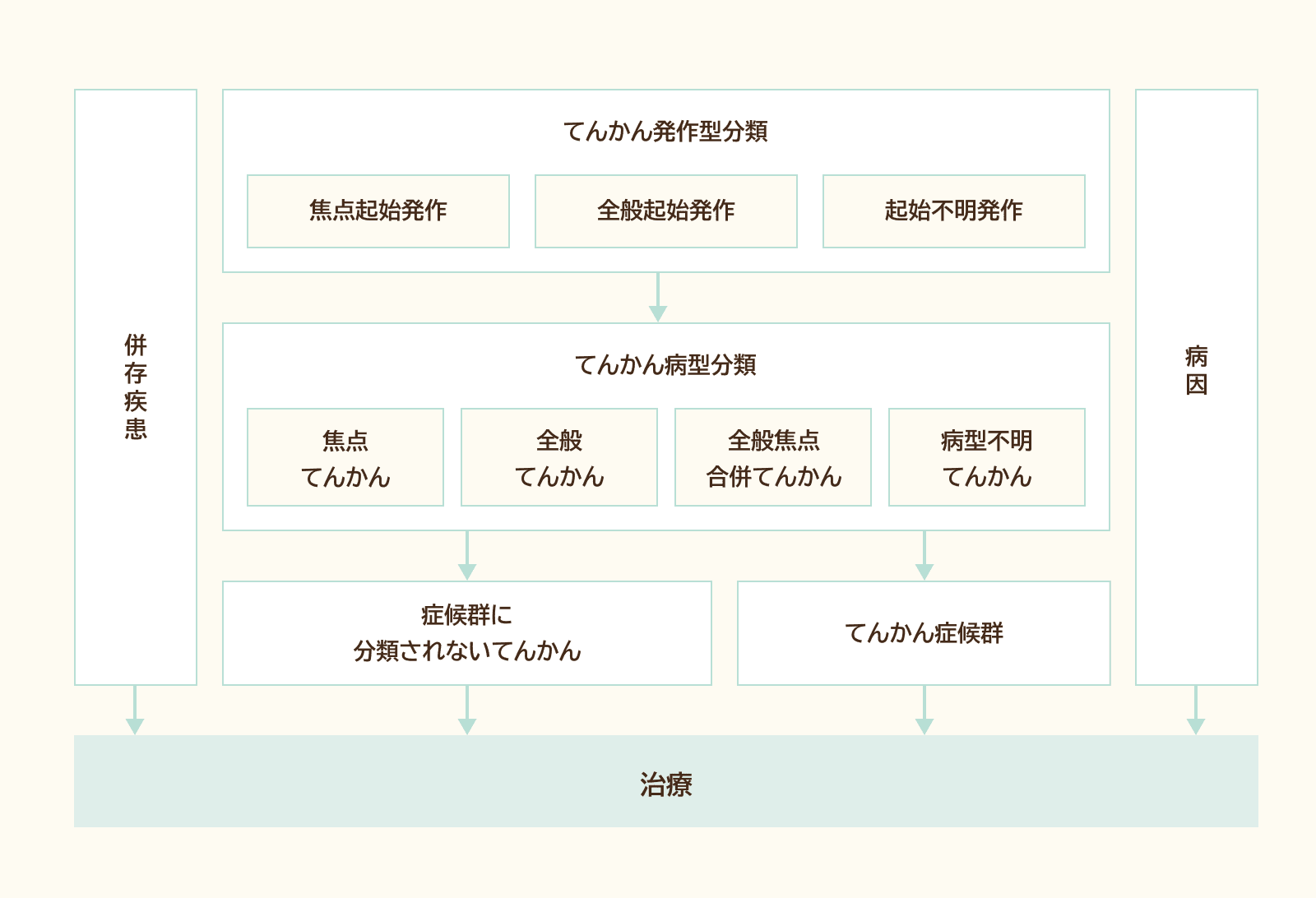 図1 てんかんの分類の流れ