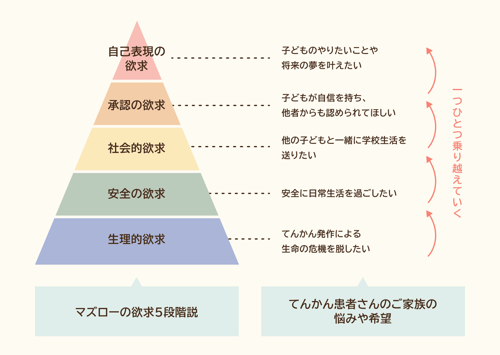 図1 マズローの欲求5段階説に当てはめたてんかん患者さんのご家族の悩みや希望